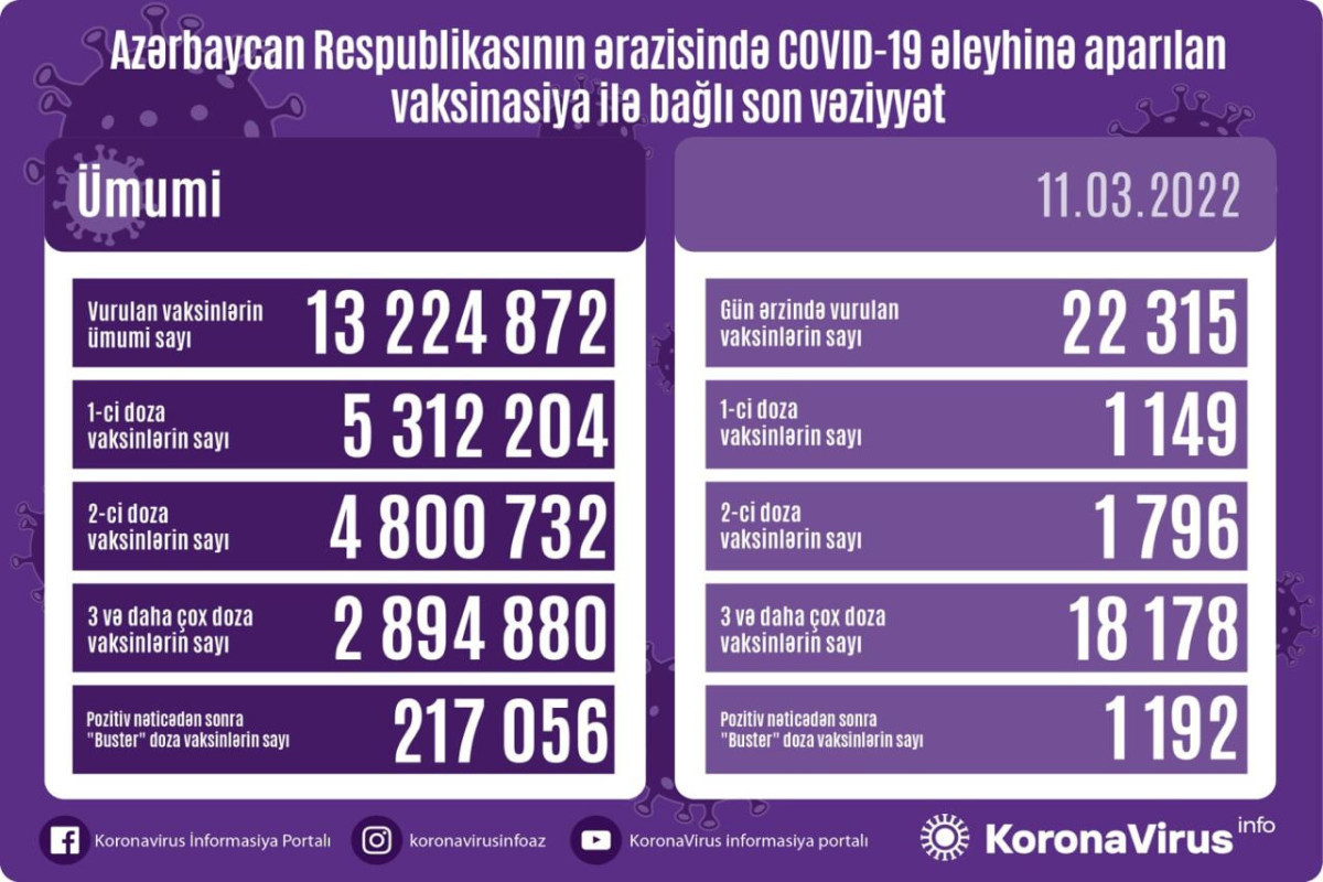 Названо число вакцинированных от COVID-19 в Азербайджане