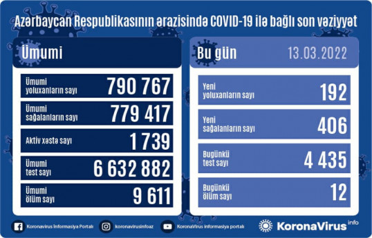 В Азербайджане выявлено еще 192 случая заражения коронавирусом, 12 человек скончались