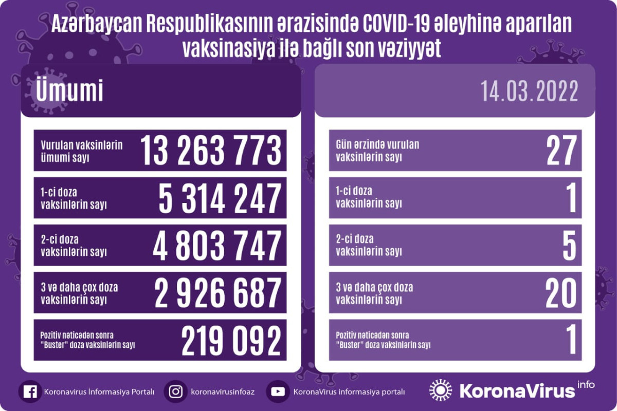 Обнародовано число вакцинированных от COVID-19 в Азербайджане