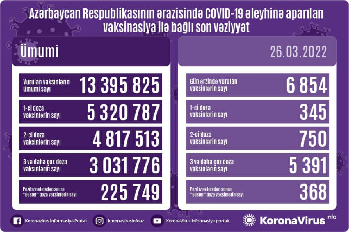 Обнародовано число вакцинированных от COVID-19 в Азербайджане