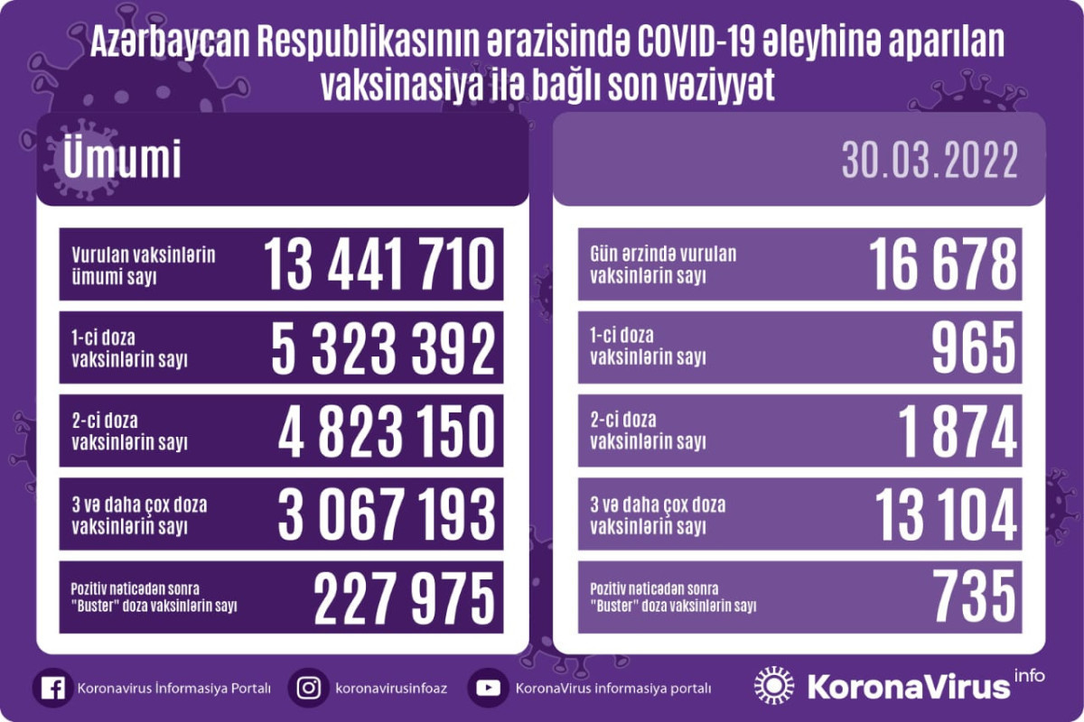 Обнародовано число вакцинированных от COVID-19 в Азербайджане