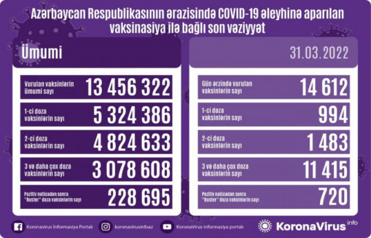 Обнародовано число вакцинированных от COVID-19 в Азербайджане