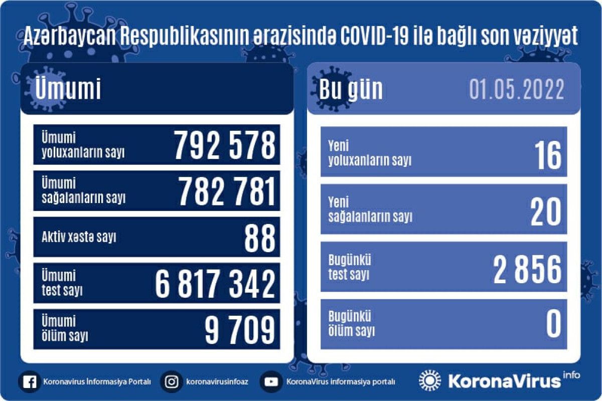 В Азербайджане выявлено еще 16 случаев заражения коронавирусом