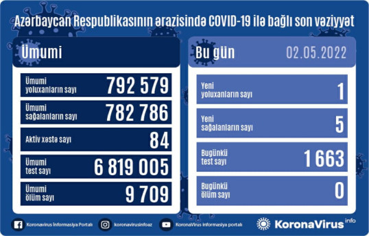 Минимум с начала пандемии: В Азербайджане за сутки выявлен один пациент с коронавирусом