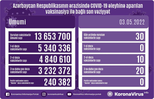 Обнародовано число вакцинированных от COVID-19 в Азербайджане