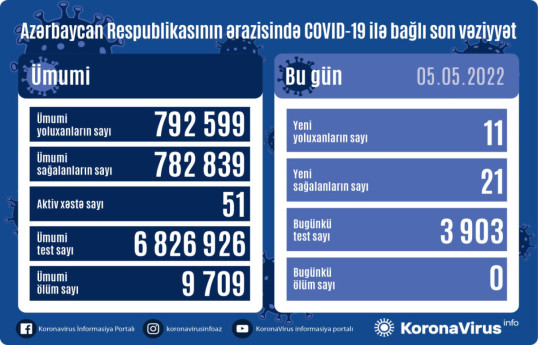 В Азербайджане COVID-19 заразились еще 11 человек