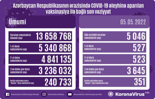 Обнародовано число вакцинированных от COVID-19 в Азербайджане