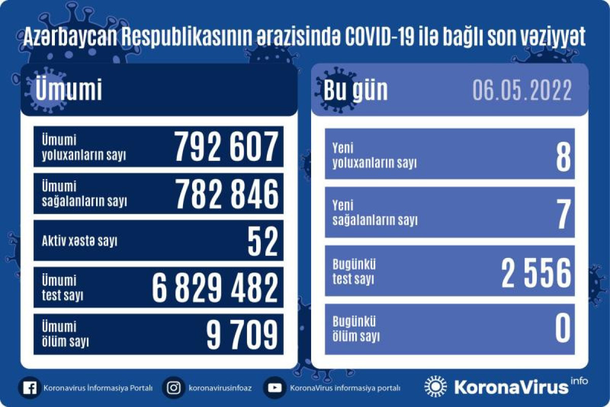 В Азербайджане 8 новых случаев заражения COVID-19 за сутки