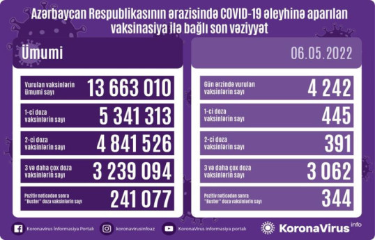 Обнародовано число вакцинированных от COVID-19 в Азербайджане