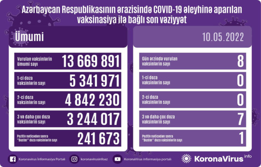 Обнародовано число вакцинированных от COVID-19 в Азербайджане