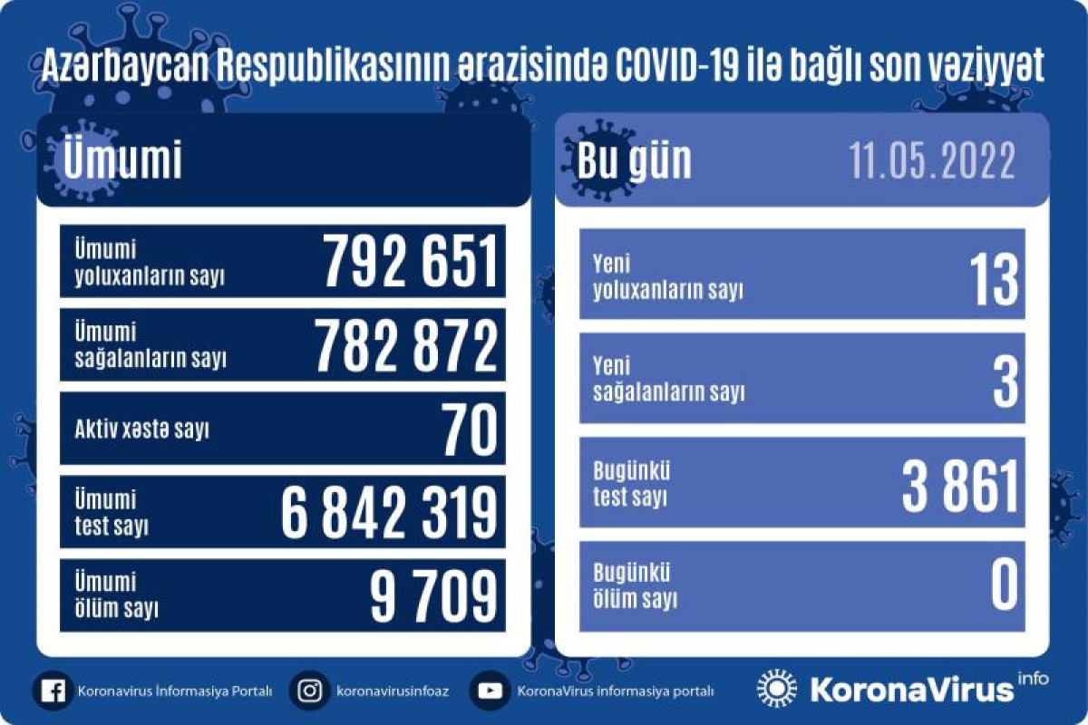 В Азербайджане 13 новых случаев заражения коронавирусом