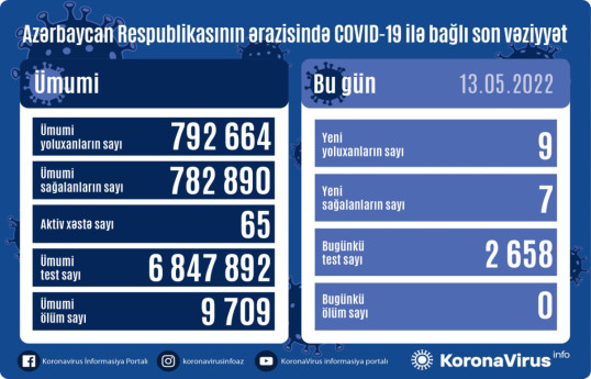 В Азербайджане 9 новых случаев заражения коронавирусом за сутки