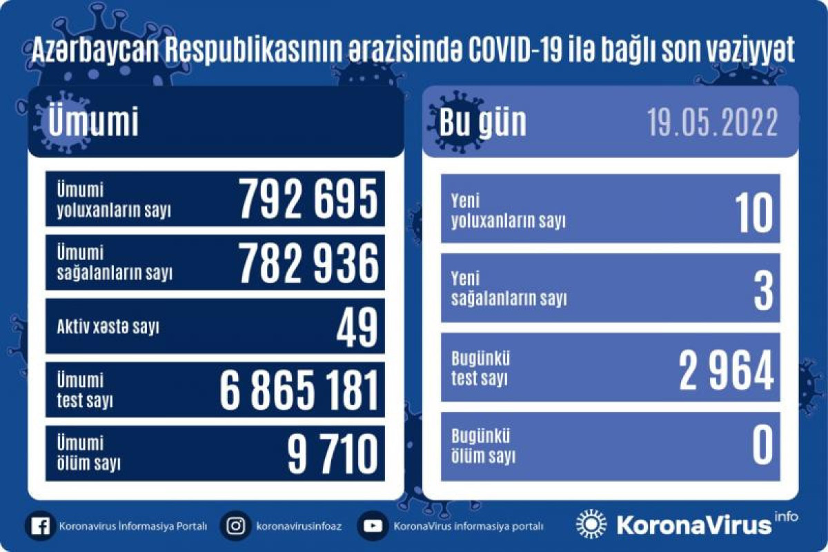 В Азербайджане 10 новых случаев заражения коронавирусом