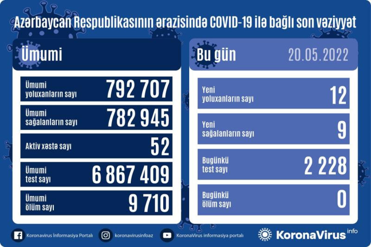 В Азербайджане вновь растет число инфицированных коронавирусом