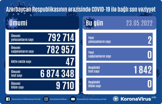 В Азербайджане 2 новых случая заражения коронавирусом за сутки