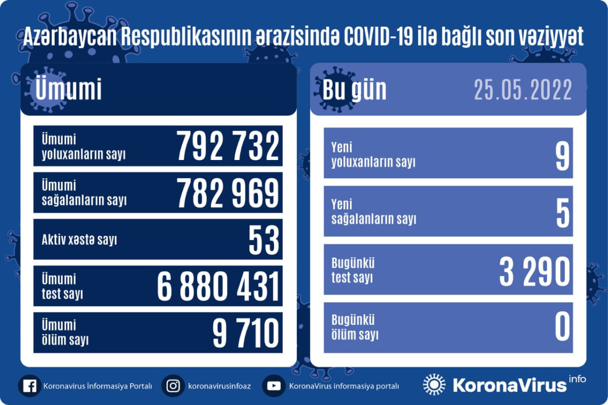В Азербайджане 9 новых случаев заражения COVID-19 за сутки
