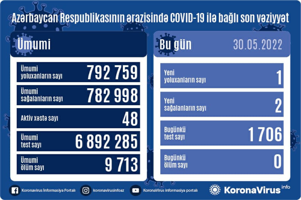 В Азербайджане выявлен всего 1 новый случай заражения COVİD-19