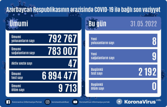 В Азербайджане еще 8 человек заразились коронавирусом