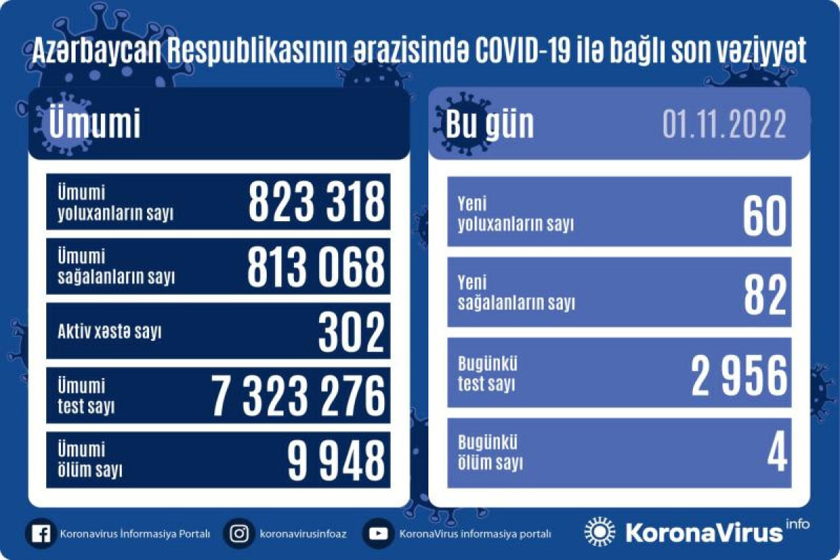 В Азербайджане 60 новых случаев заражения COVID-19, умерли 4 человека