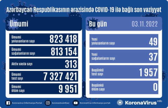 В Азербайджане за прошедшие сутки выявлено 45 случаев заражения коронавирусом