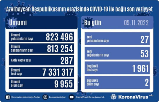 В Азербайджане еще 27 человек заразились COVID-19
