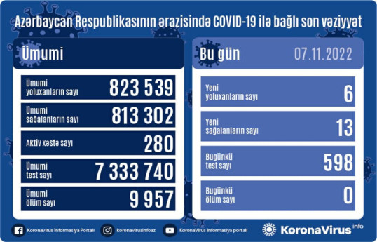 В Азербайджане за сутки выявлено всего 6 новых случаев заражения коронавирусом