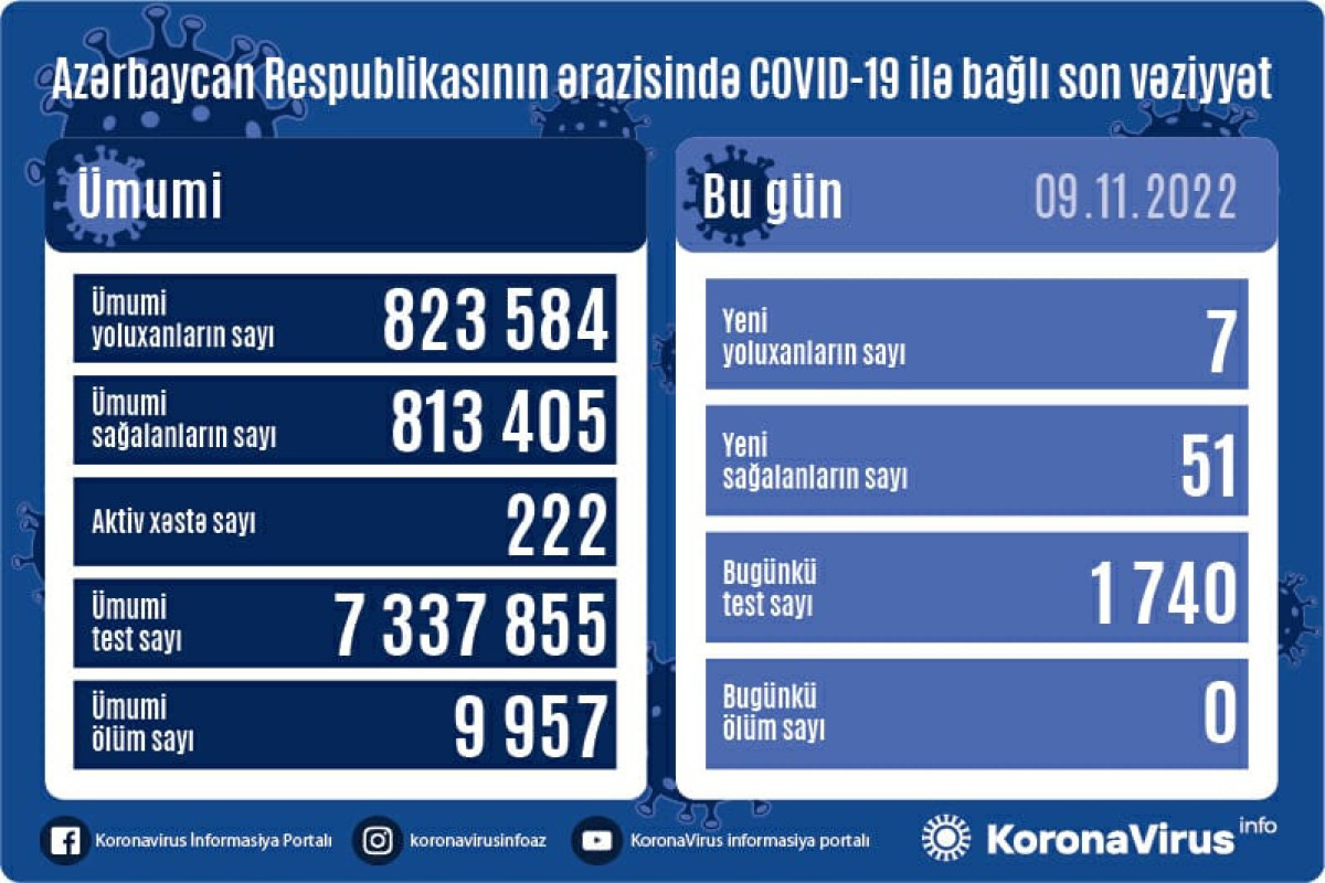 Новые данные по ситуации с коронавирусом в Азербайджане: 7 новых зараженных, 51 вылечившихся