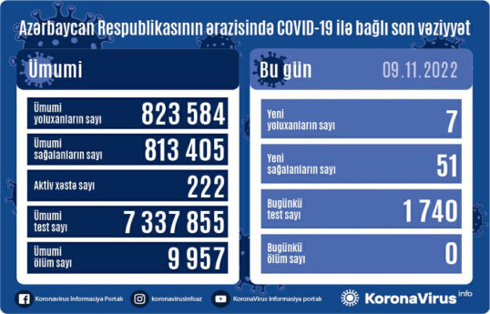 Новые данные по ситуации с коронавирусом в Азербайджане: 7 новых зараженных, 51 вылечившихся