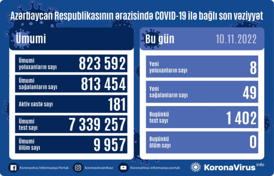 В Азербайджане 8 новых случаев заражения COVID-19 за сутки