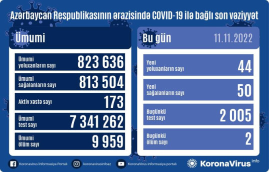 В Азербайджане выявлено 44 новых случая заражения COVID-19