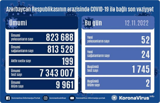 В Азербайджане выявлено 52 новых случая заражения COVID-19