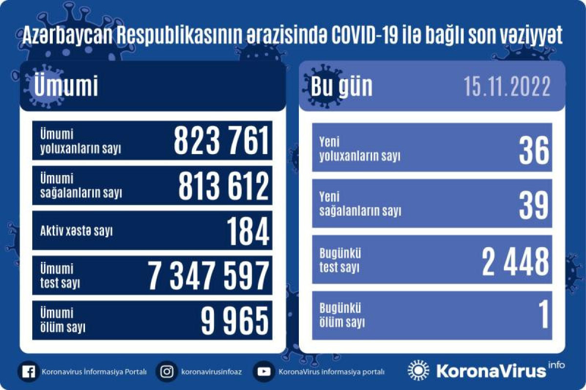 В Азербайджане выявлено 36 новых случаев заражения COVID-19