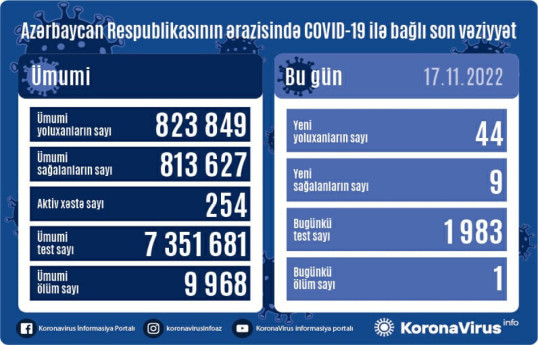 В Азербайджане за сутки коронавирусом заразились 44 человека, скончался 1 человек