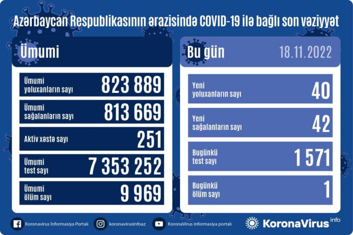 В Азербайджане выявлено 40 новых случаев заражения COVID-19, умер 1 человек