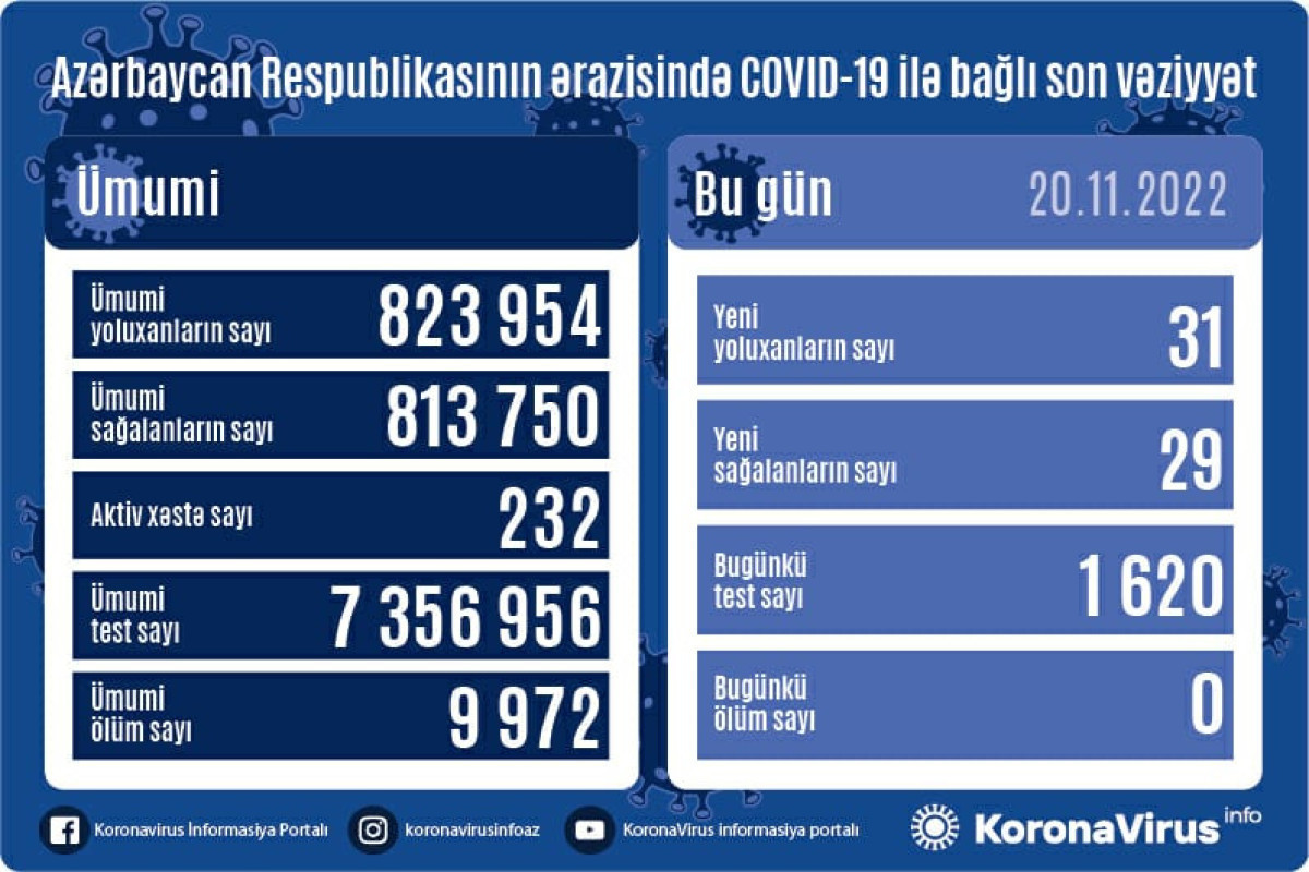 В Азербайджане за прошедшие сутки выявлен 31 случай заражения коронавирусом