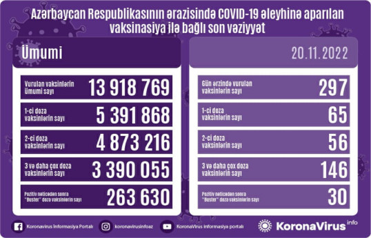 Обнародовано число вакцинированных от COVID-19 в Азербайджане