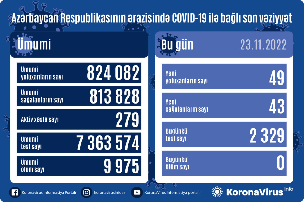 В Азербайджане еще 49 человек заразились COVID-19