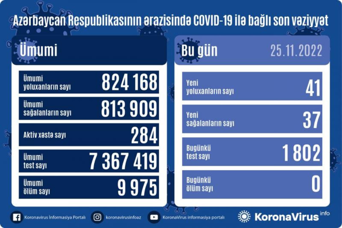В Азербайджане 41 новый случай заражения коронавирусом за сутки