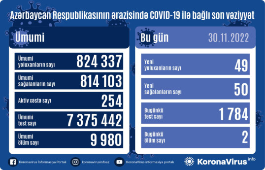 В Азербайджане еще два человека скончались от коронавируса