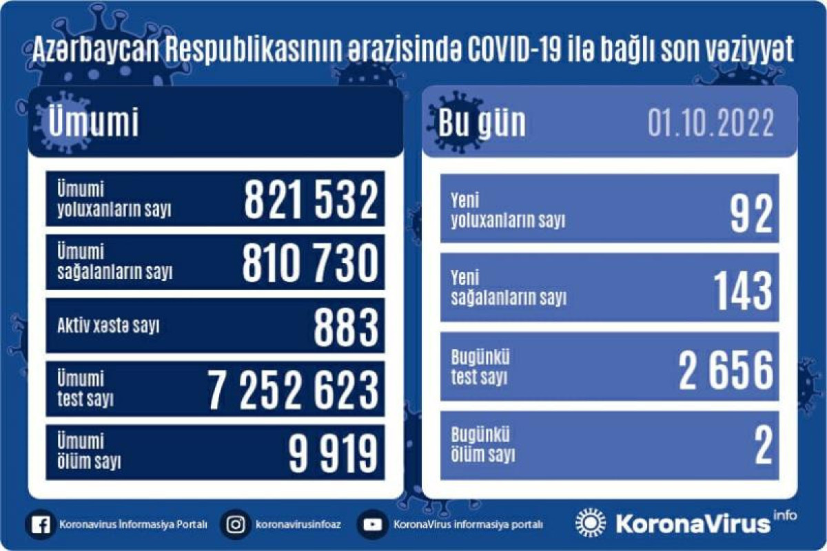 В Азербайджане за сутки уменьшилось число зараженных коронавирусом