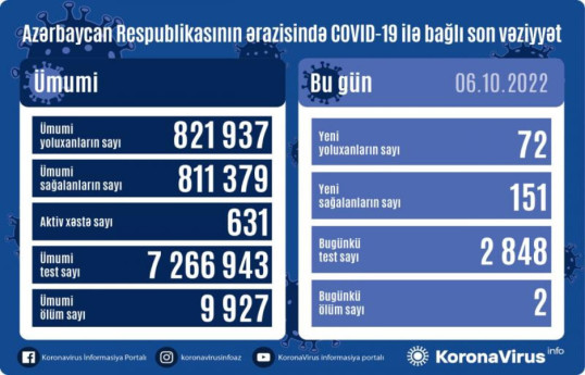 В Азербайджане за сутки от коронавируса скончались 2 человека