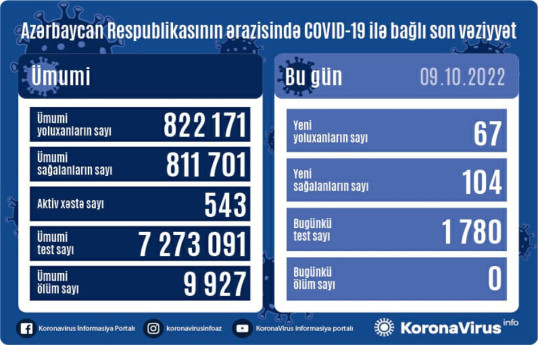 В Азербайджане за прошедшие сутки выявлено 67 случаев заражения коронавирусом, умерших нет