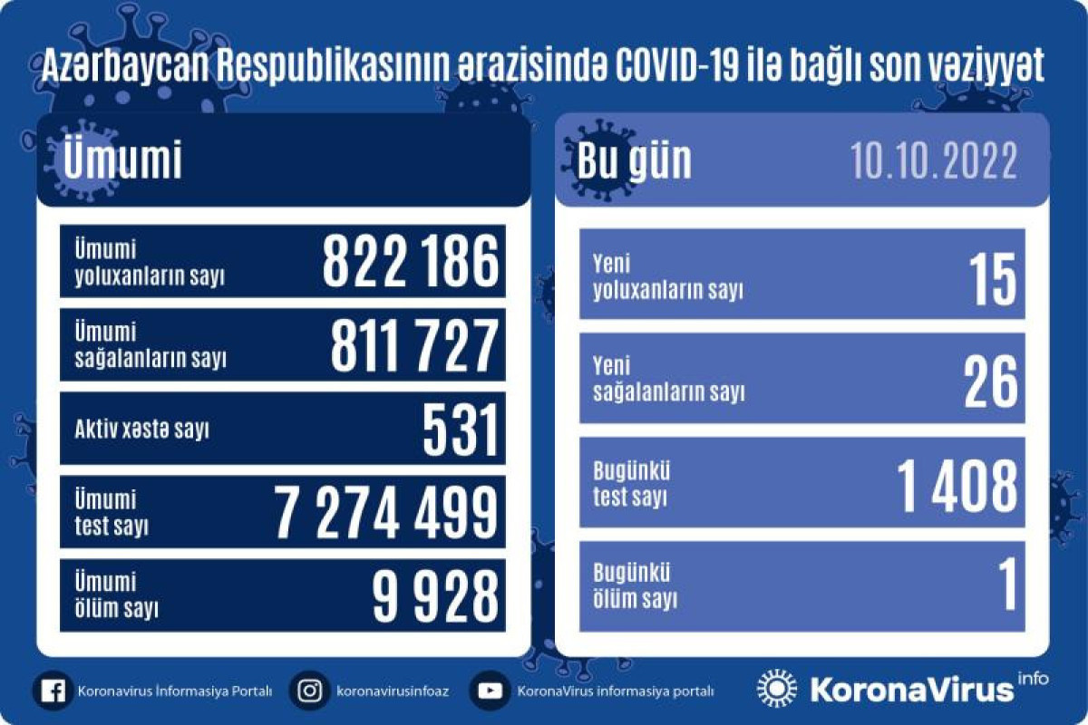 В Азербайджане за сутки скончался один пациент с коронавирусом