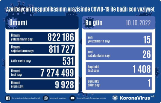 В Азербайджане за сутки скончался один пациент с коронавирусом