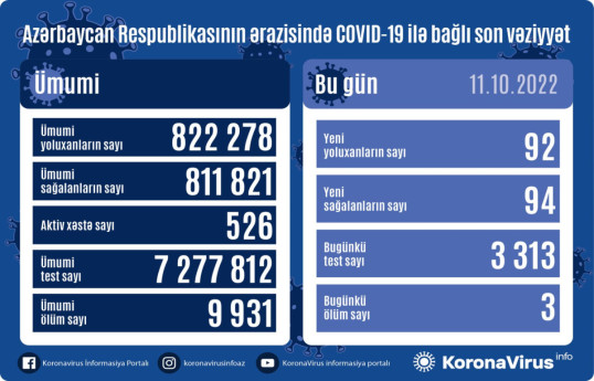 В Азербайджане за сутки от коронавируса скончались 3 человека