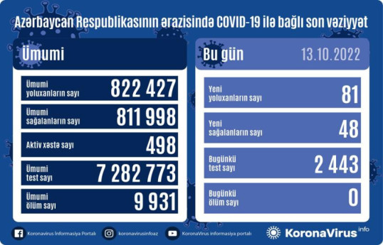 В Азербайджане 81 случай заражений за сутки