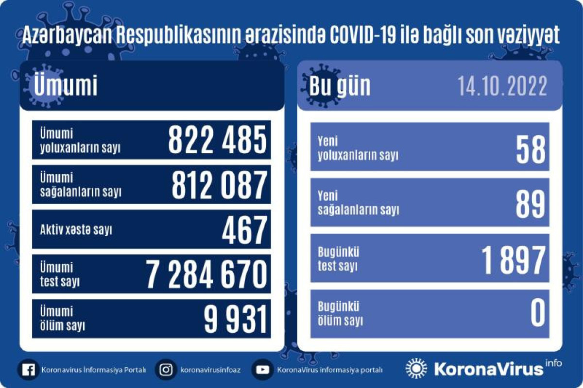 В Азербайджане за сутки выявлено еще 58 случаев заражения коронавирусом