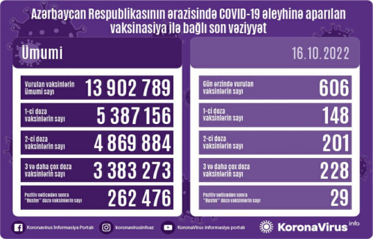 Обнародовано число вакцинированных от COVID-19 в Азербайджане