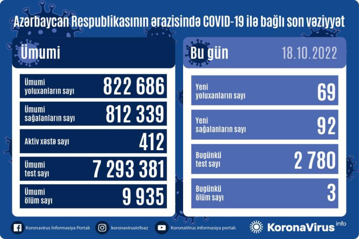 В Азербайджане за сутки от коронавируса скончались три человека