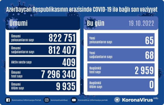 В Азербайджане за сутки выявлено 65 новых случаев заражения коронавирусом